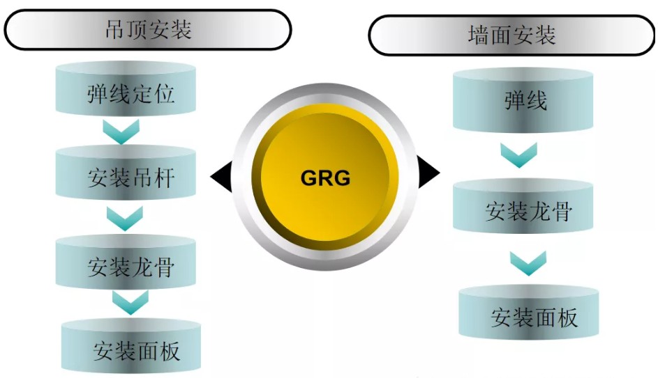 GRG材料流程圖